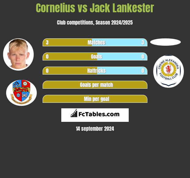 Cornelius vs Jack Lankester h2h player stats