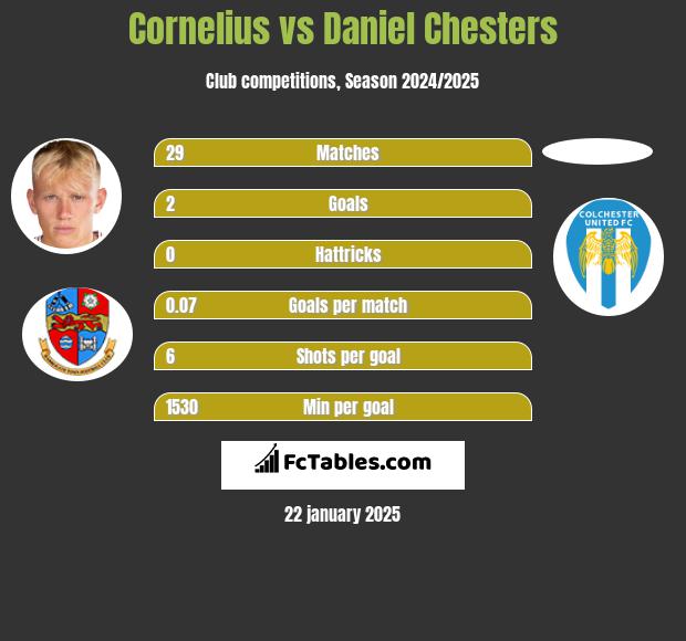 Cornelius vs Daniel Chesters h2h player stats