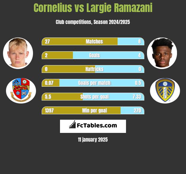 Cornelius vs Largie Ramazani h2h player stats