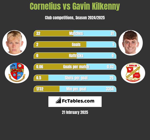 Cornelius vs Gavin Kilkenny h2h player stats