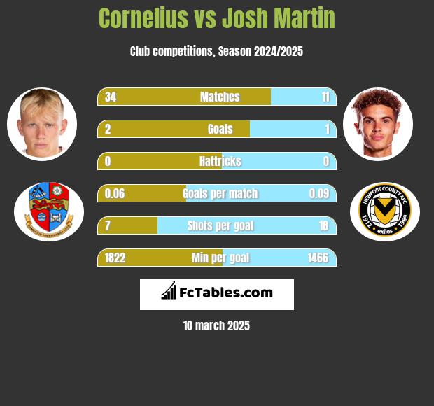 Cornelius vs Josh Martin h2h player stats