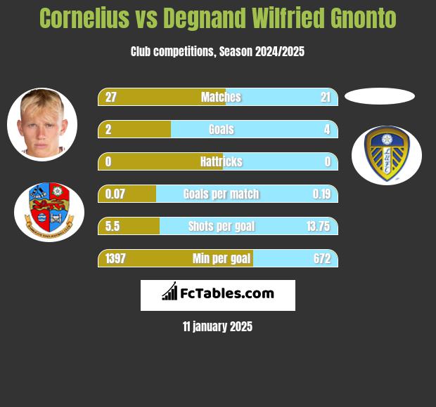 Cornelius vs Degnand Wilfried Gnonto h2h player stats