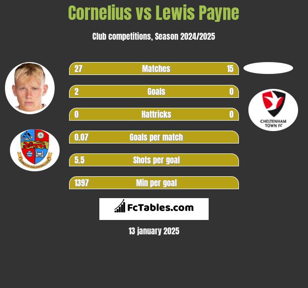 Cornelius vs Lewis Payne h2h player stats