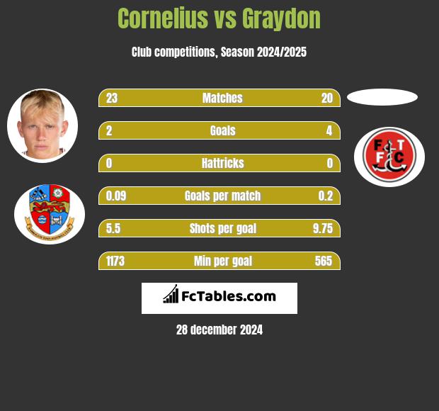 Cornelius vs Graydon h2h player stats