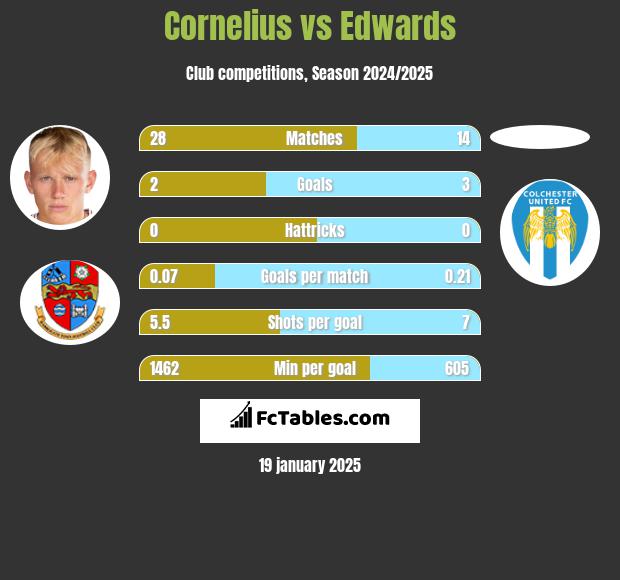 Cornelius vs Edwards h2h player stats