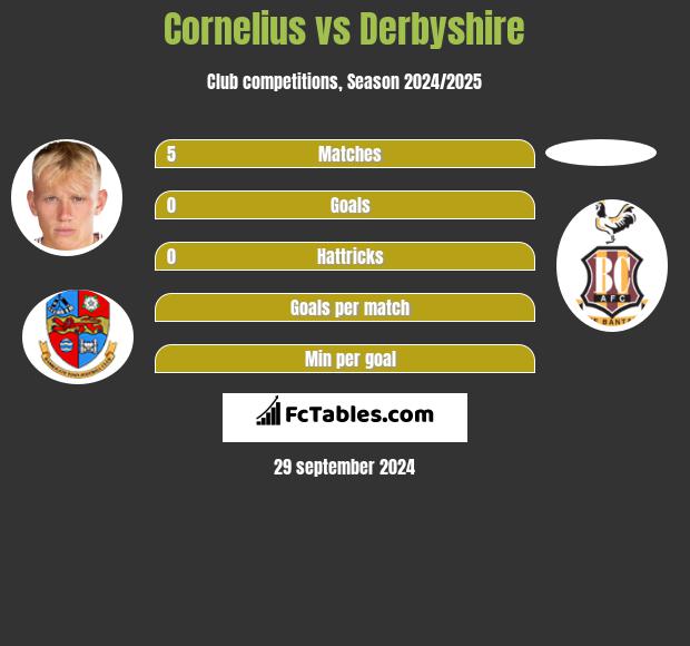 Cornelius vs Derbyshire h2h player stats