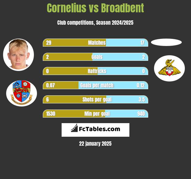 Cornelius vs Broadbent h2h player stats