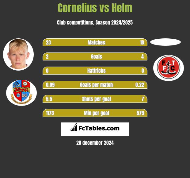 Cornelius vs Helm h2h player stats