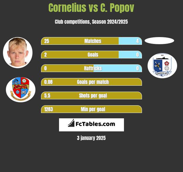 Cornelius vs C. Popov h2h player stats