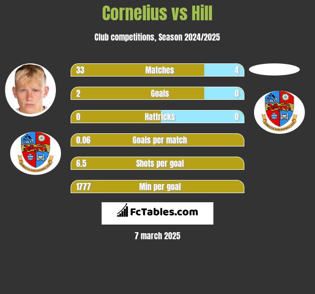 Cornelius vs Hill h2h player stats