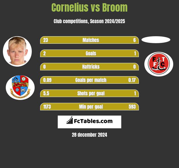 Cornelius vs Broom h2h player stats