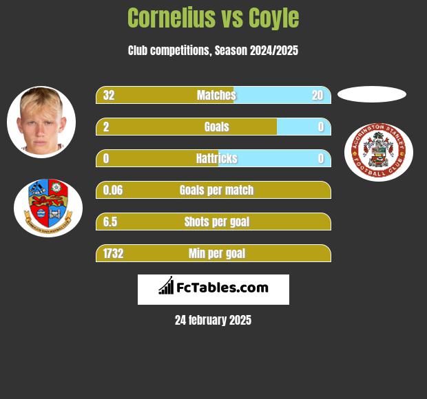 Cornelius vs Coyle h2h player stats