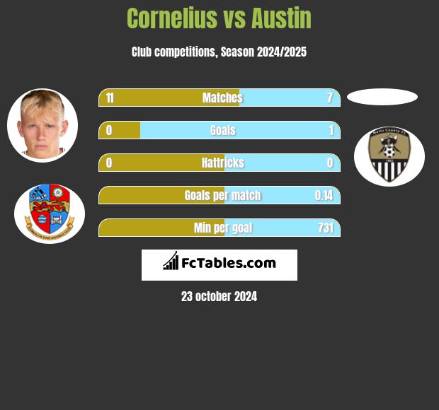 Cornelius vs Austin h2h player stats