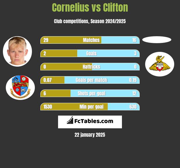 Cornelius vs Clifton h2h player stats