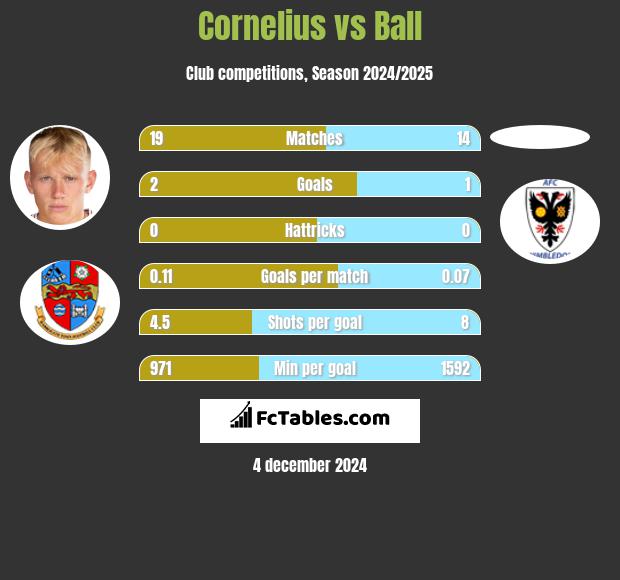 Cornelius vs Ball h2h player stats