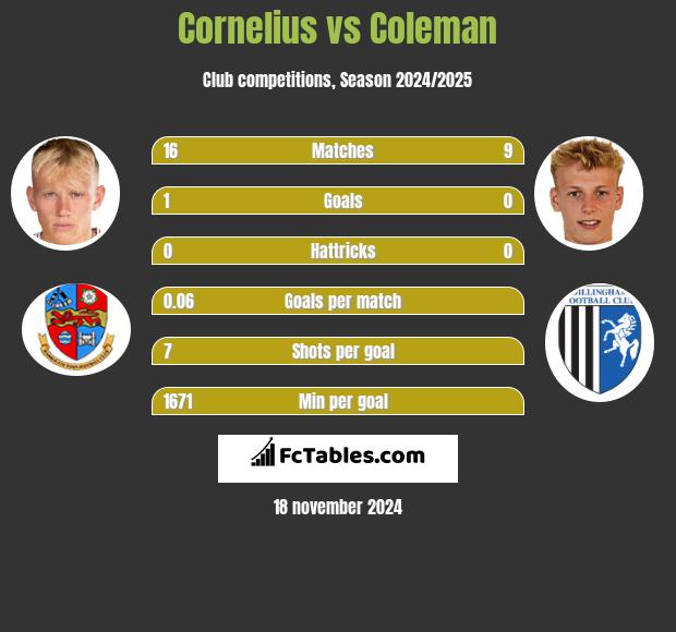 Cornelius vs Coleman h2h player stats