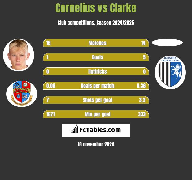 Cornelius vs Clarke h2h player stats