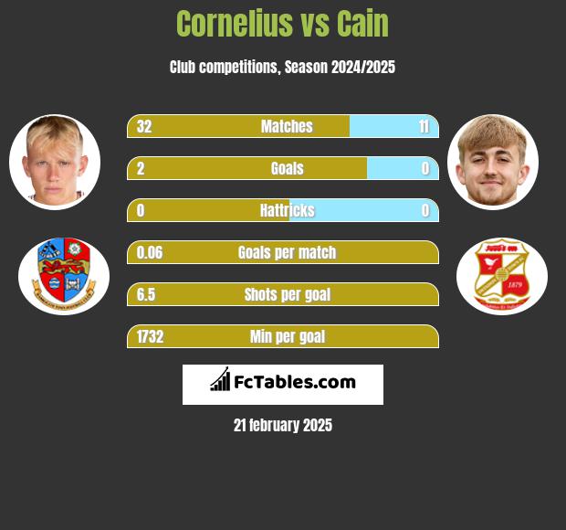 Cornelius vs Cain h2h player stats