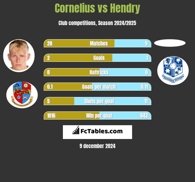 Cornelius vs Hendry h2h player stats