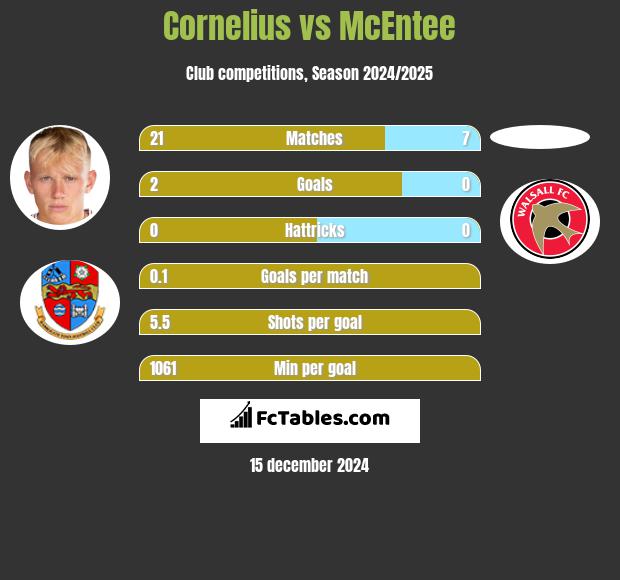 Cornelius vs McEntee h2h player stats