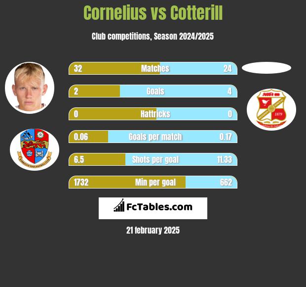 Cornelius vs Cotterill h2h player stats