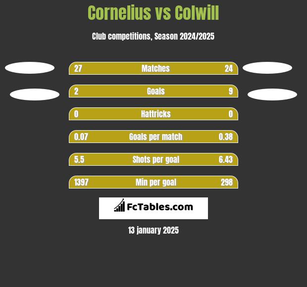 Cornelius vs Colwill h2h player stats