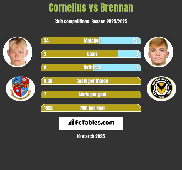 Cornelius vs Brennan h2h player stats