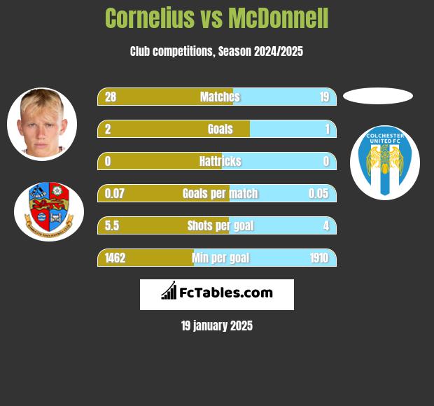 Cornelius vs McDonnell h2h player stats