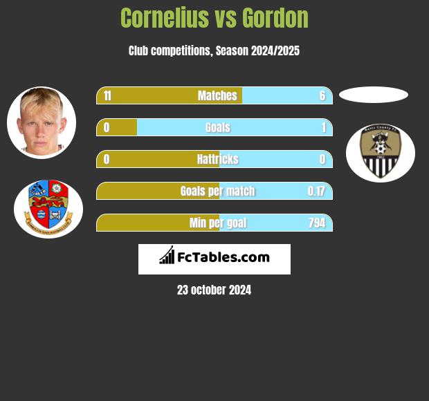 Cornelius vs Gordon h2h player stats