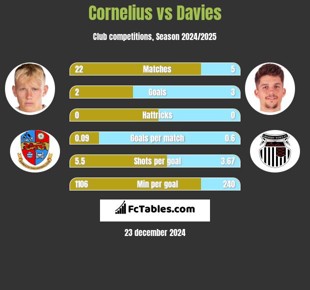 Cornelius vs Davies h2h player stats