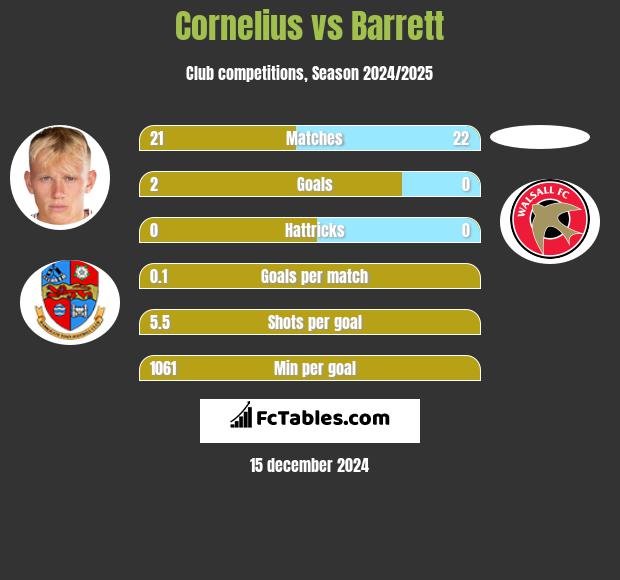 Cornelius vs Barrett h2h player stats