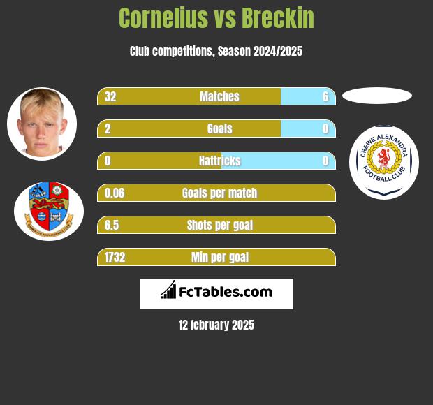 Cornelius vs Breckin h2h player stats