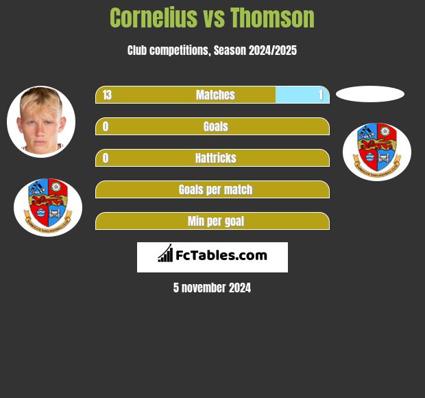 Cornelius vs Thomson h2h player stats