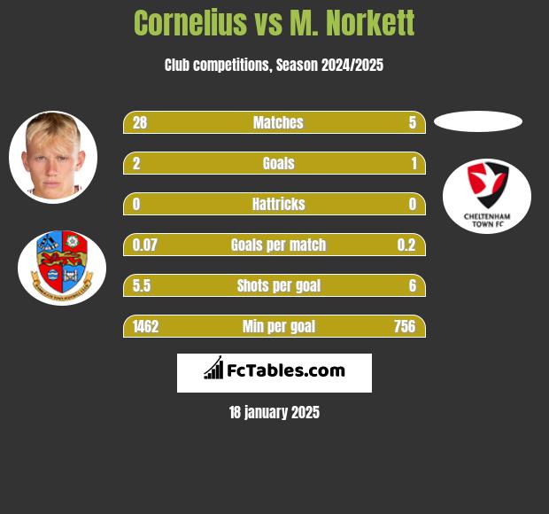 Cornelius vs M. Norkett h2h player stats