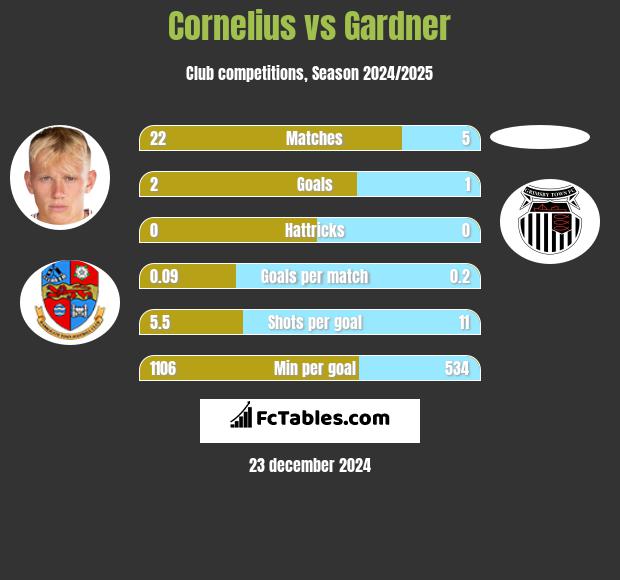 Cornelius vs Gardner h2h player stats