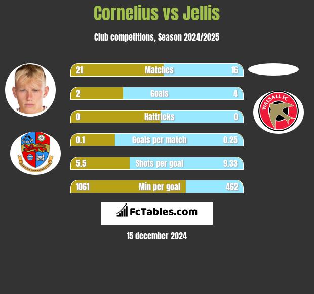 Cornelius vs Jellis h2h player stats