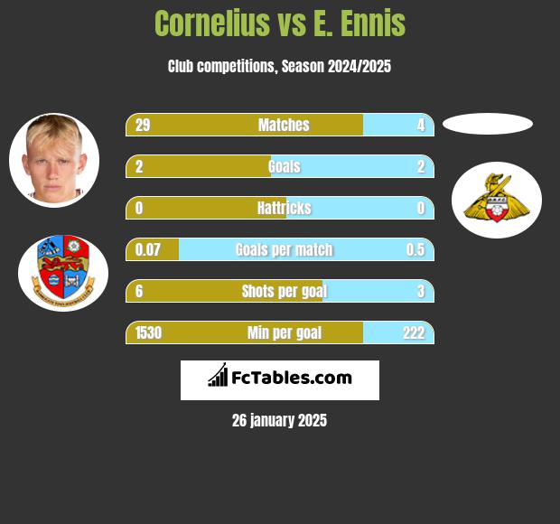 Cornelius vs E. Ennis h2h player stats