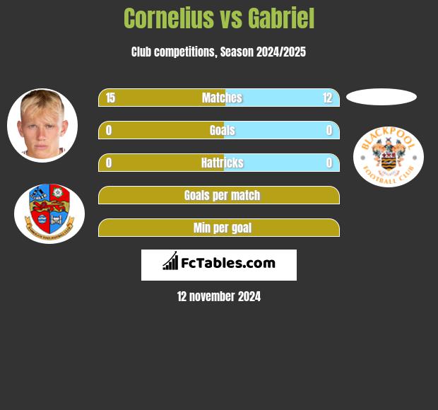 Cornelius vs Gabriel h2h player stats