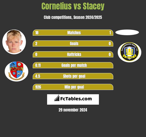 Cornelius vs Stacey h2h player stats