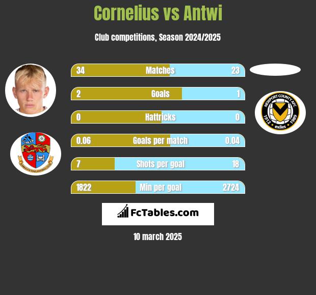 Cornelius vs Antwi h2h player stats