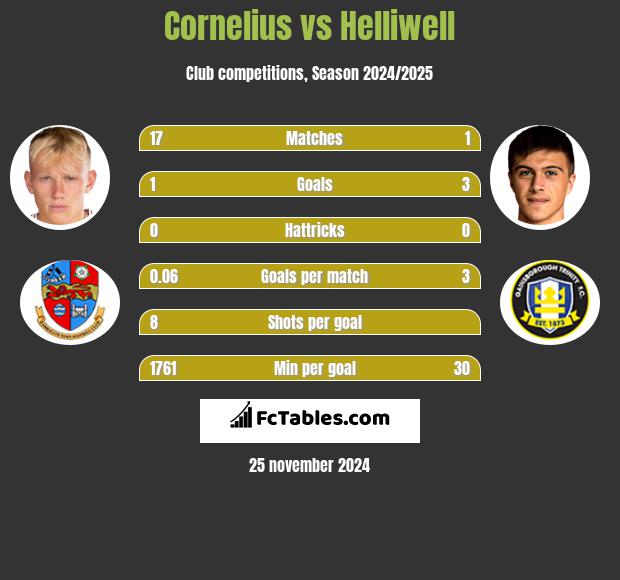 Cornelius vs Helliwell h2h player stats