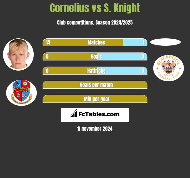 Cornelius vs S. Knight h2h player stats