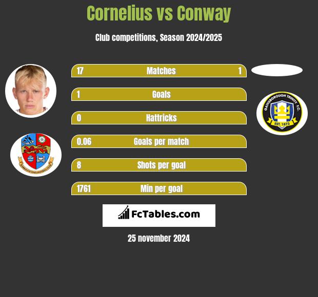 Cornelius vs Conway h2h player stats