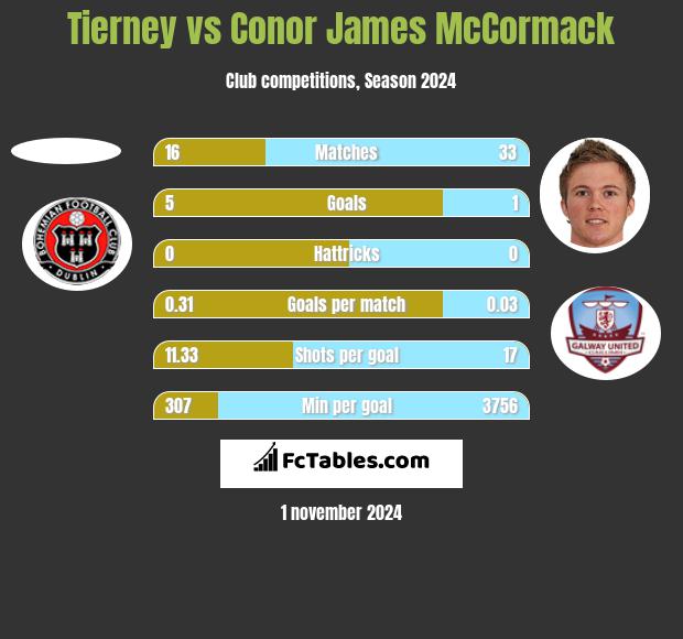 Tierney vs Conor James McCormack h2h player stats