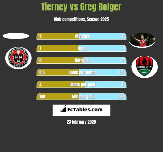 Tierney vs Greg Bolger h2h player stats