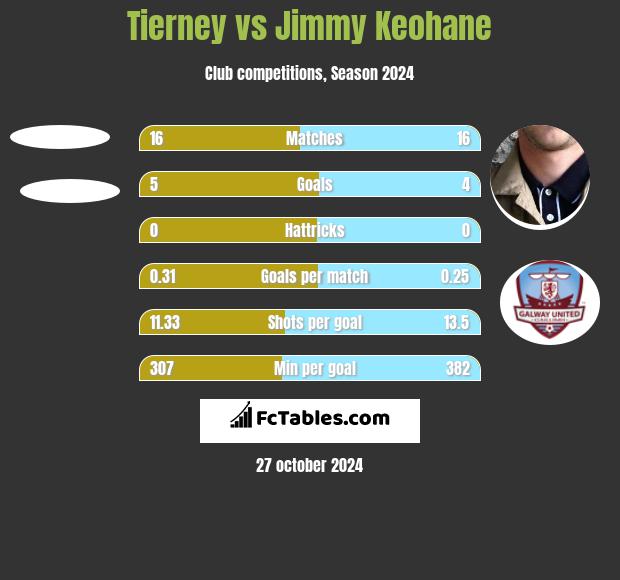 Tierney vs Jimmy Keohane h2h player stats