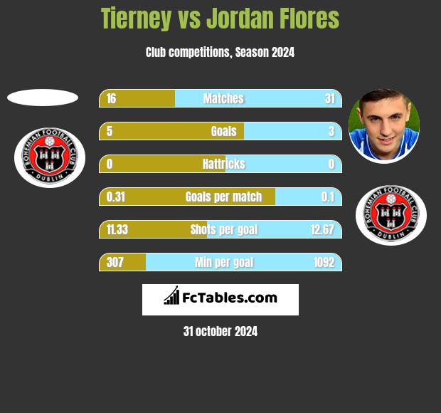 Tierney vs Jordan Flores h2h player stats