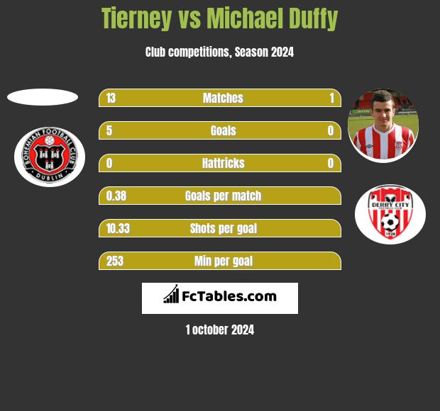 Tierney vs Michael Duffy h2h player stats