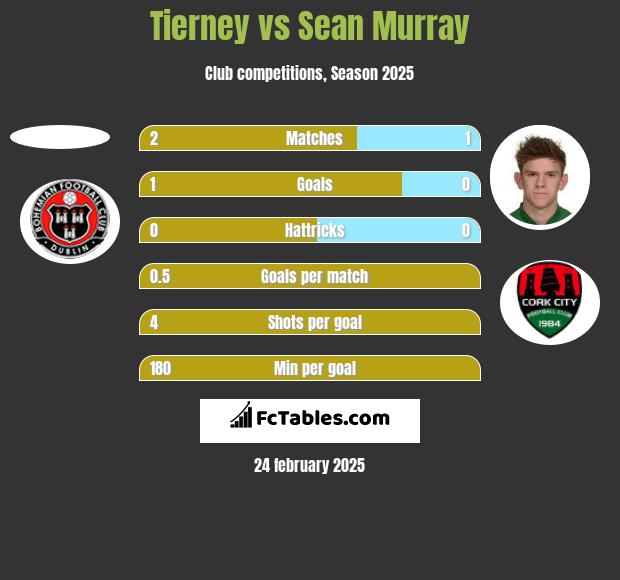 Tierney vs Sean Murray h2h player stats