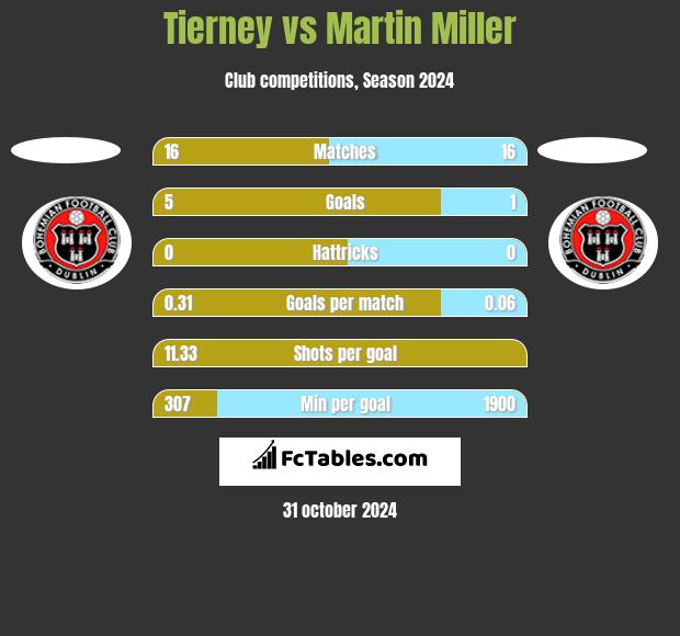 Tierney vs Martin Miller h2h player stats